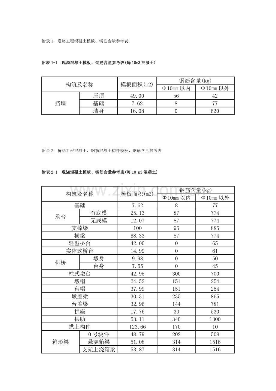市政工程模板钢筋含量参考表.doc_第1页