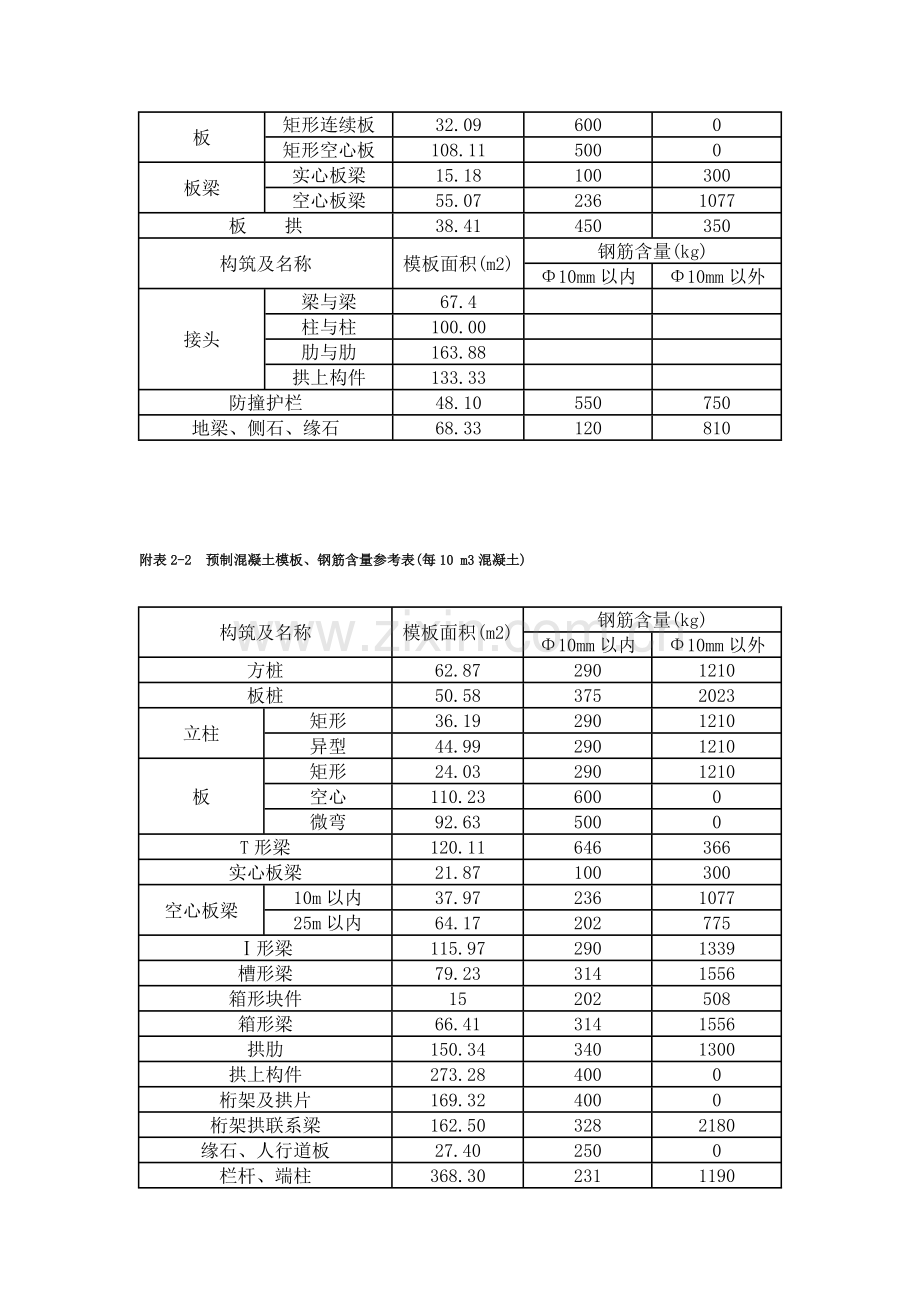 市政工程模板钢筋含量参考表.doc_第2页