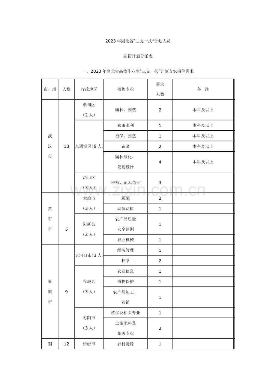湖北省高校毕业生三支一扶计划支农岗位需求.doc_第1页