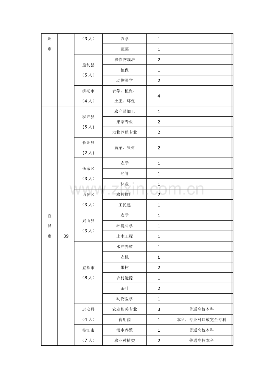 湖北省高校毕业生三支一扶计划支农岗位需求.doc_第2页