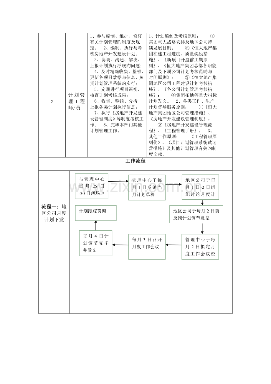 综合计划部部门职责、岗位职责及主要工作流程.doc_第2页
