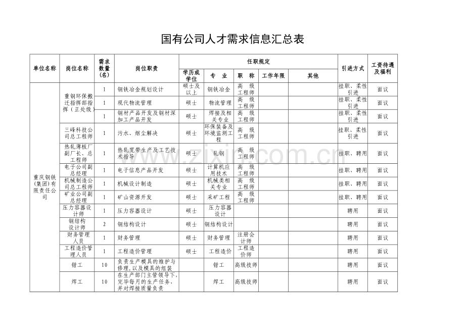 国有企业职位信息紧缺高层次人才需求汇总表.doc_第1页