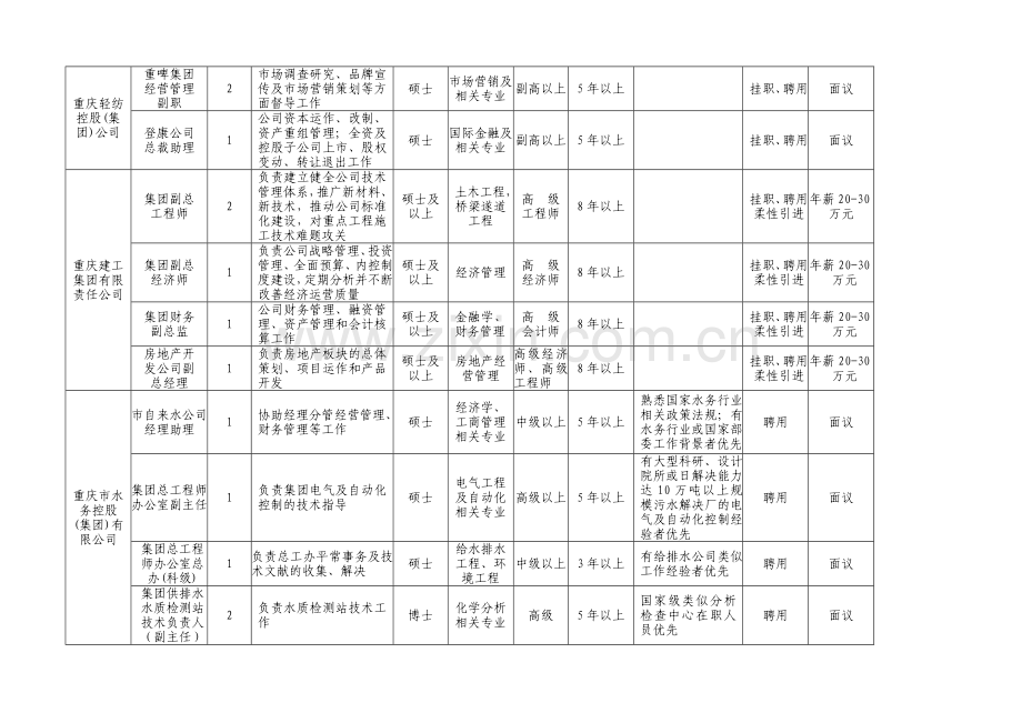 国有企业职位信息紧缺高层次人才需求汇总表.doc_第2页