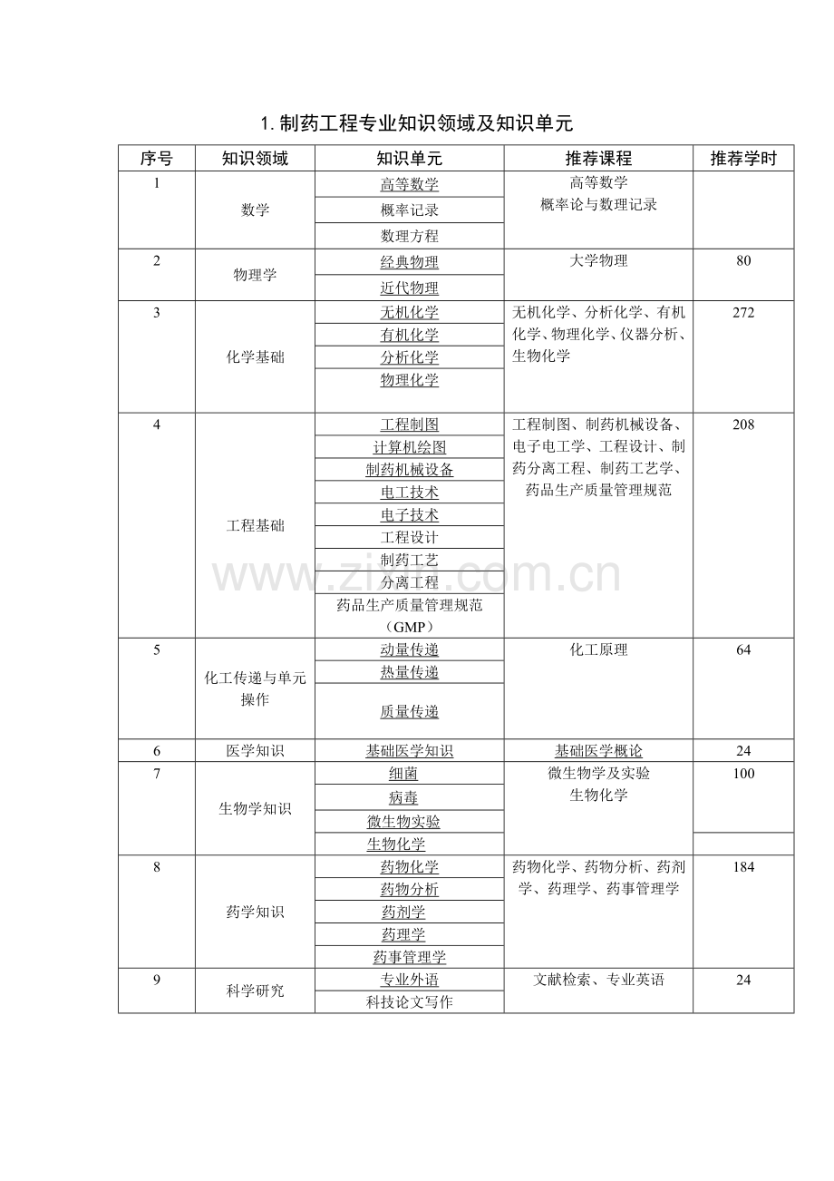 制药工程专业知识领域及知识单元.doc_第1页