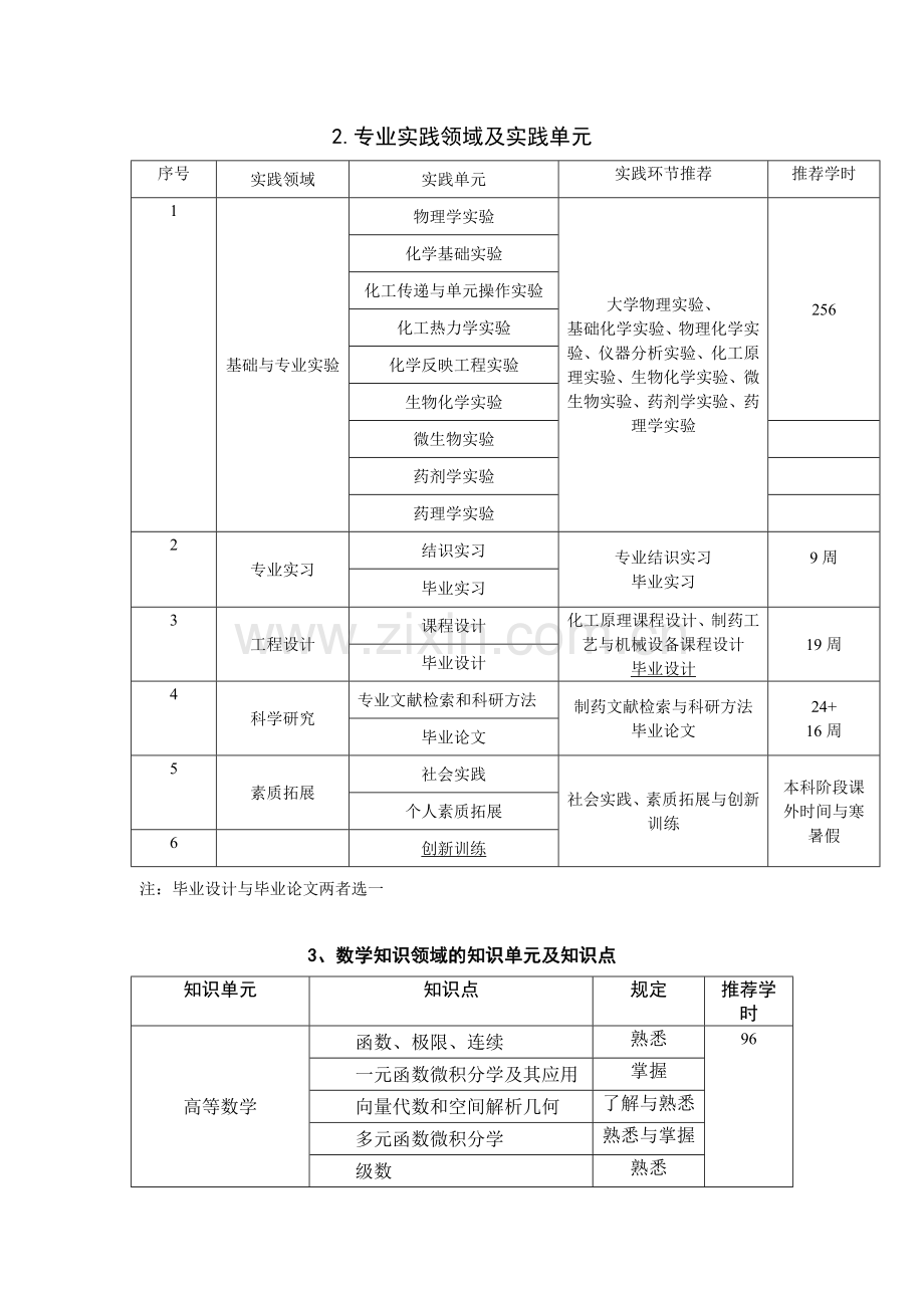 制药工程专业知识领域及知识单元.doc_第2页