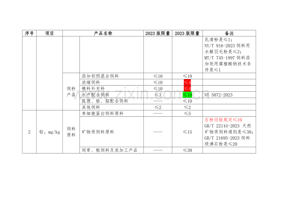 饲料卫生标准新旧版对照表.doc_第2页
