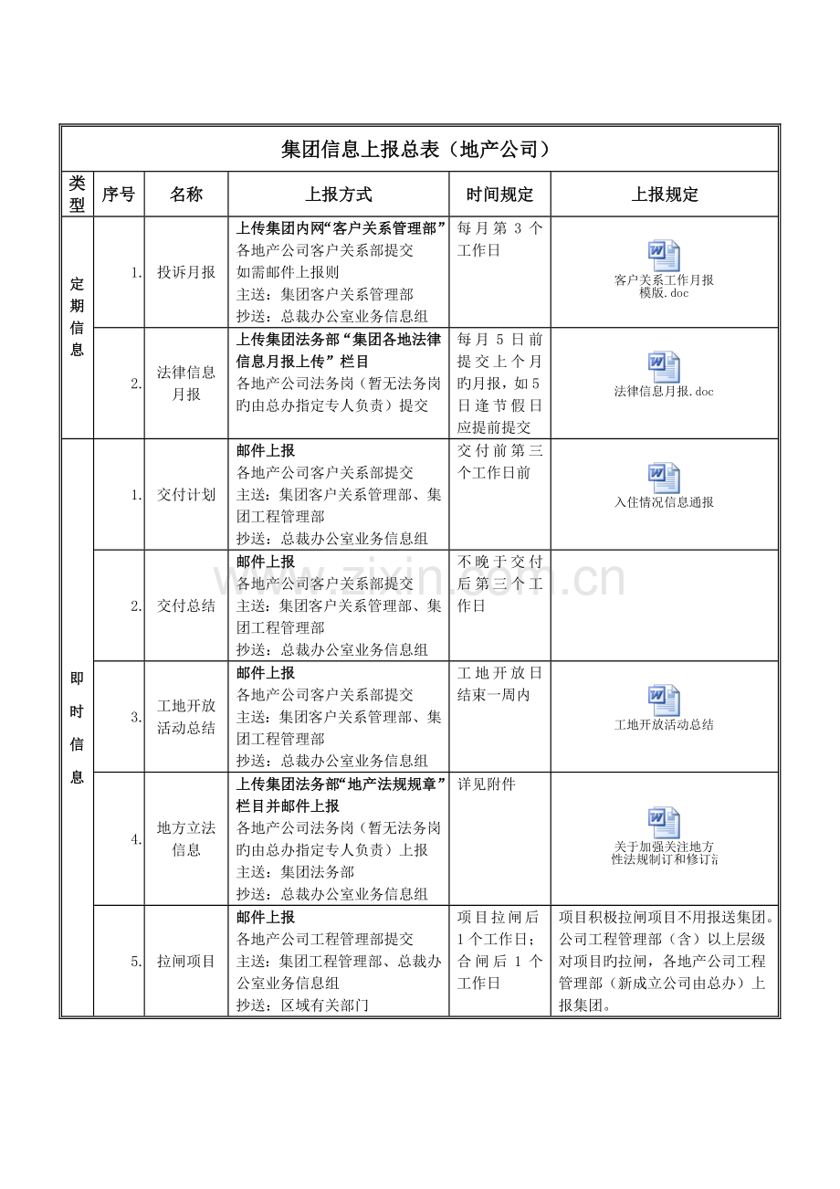 万科集团信息上报总表(地产公司)(参考版).doc_第1页