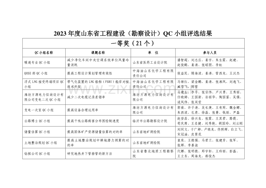 山东省工程建设勘察设计QC小组评选结果.doc_第1页