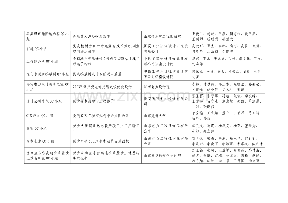 山东省工程建设勘察设计QC小组评选结果.doc_第2页