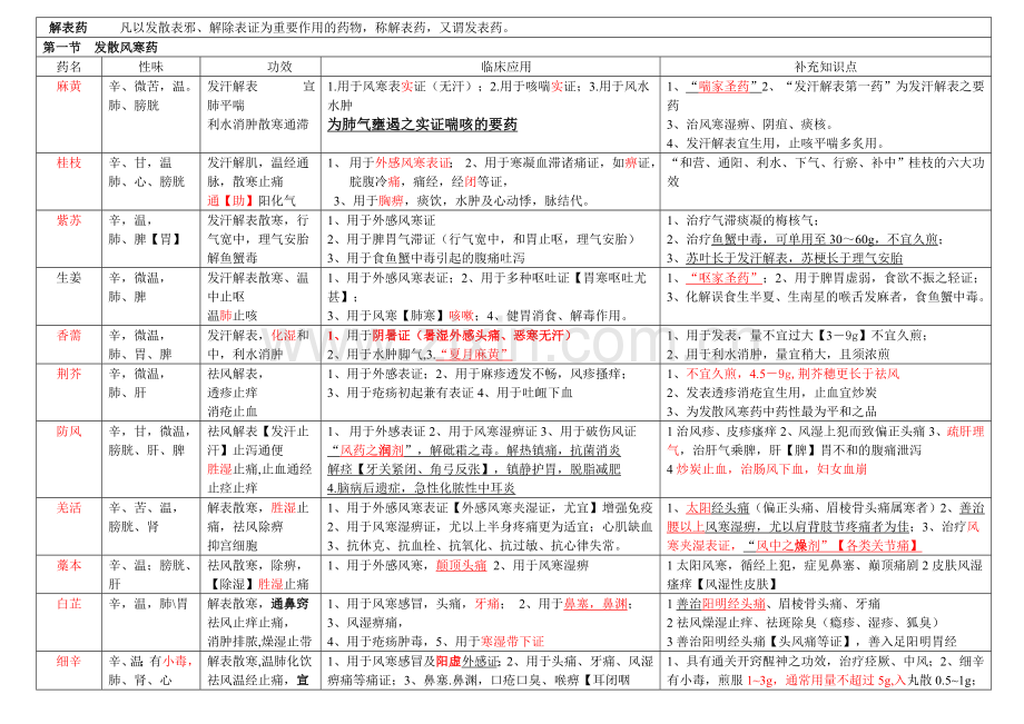 中药学表格全.doc_第1页