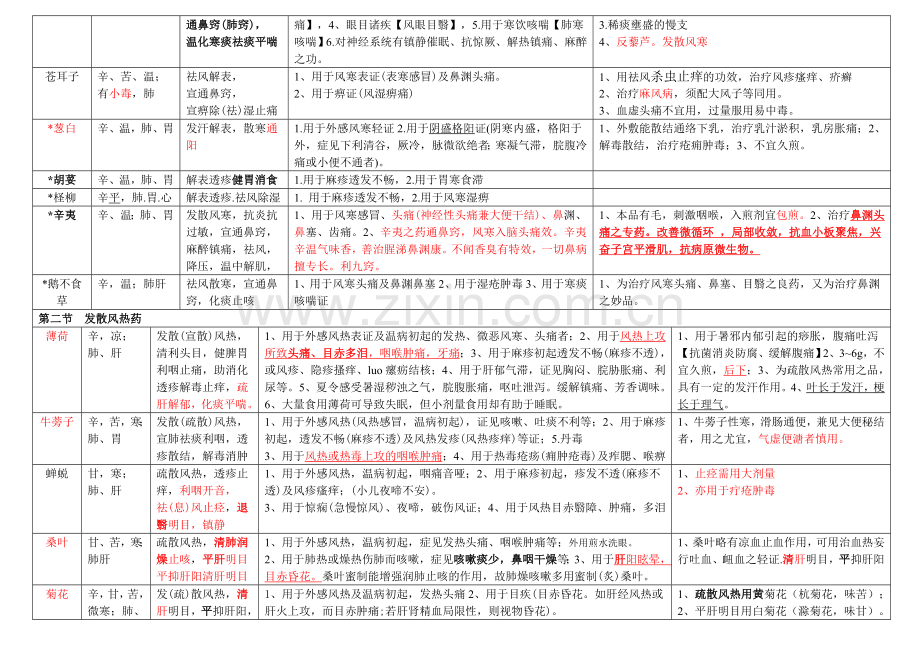 中药学表格全.doc_第2页
