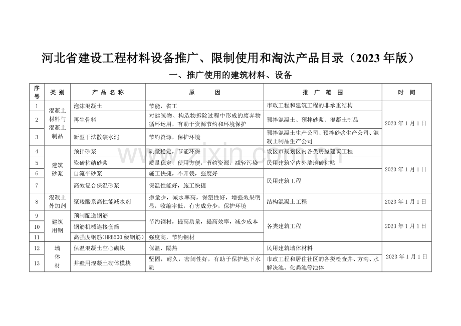 河北省建设工程材料设备推广.doc_第1页