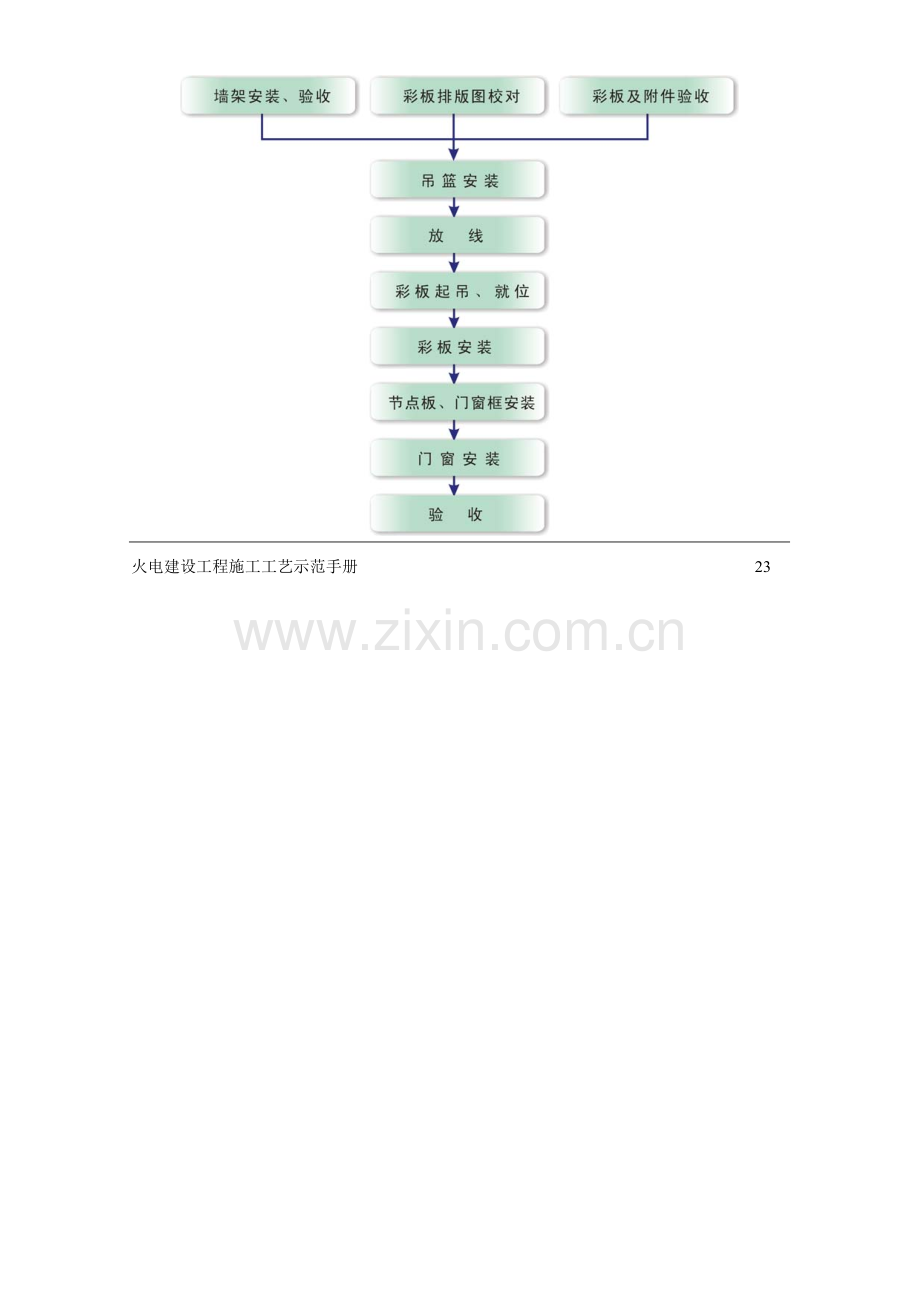 厂房外墙板及屋面板安装施工工艺示范卡.doc_第2页