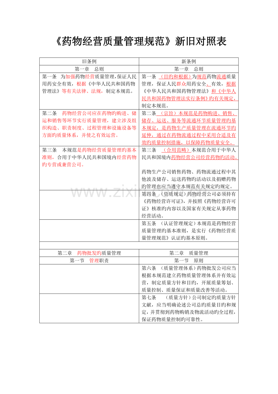 GSP《药品经营质量管理规范》新老版本对照表.docx_第1页