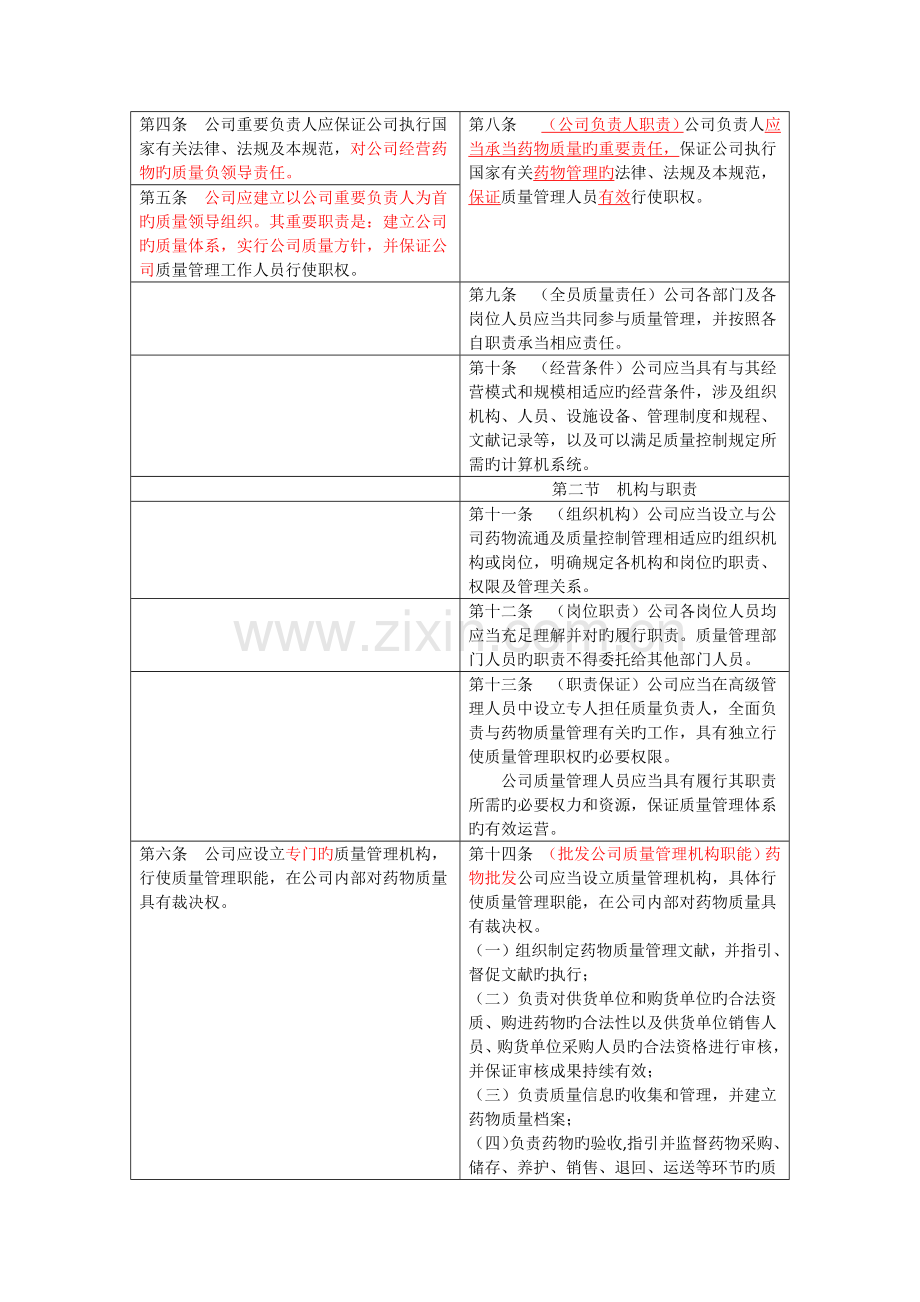 GSP《药品经营质量管理规范》新老版本对照表.docx_第2页