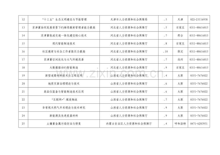专业技术人才知识更新工程高级研修项目计划.doc_第2页