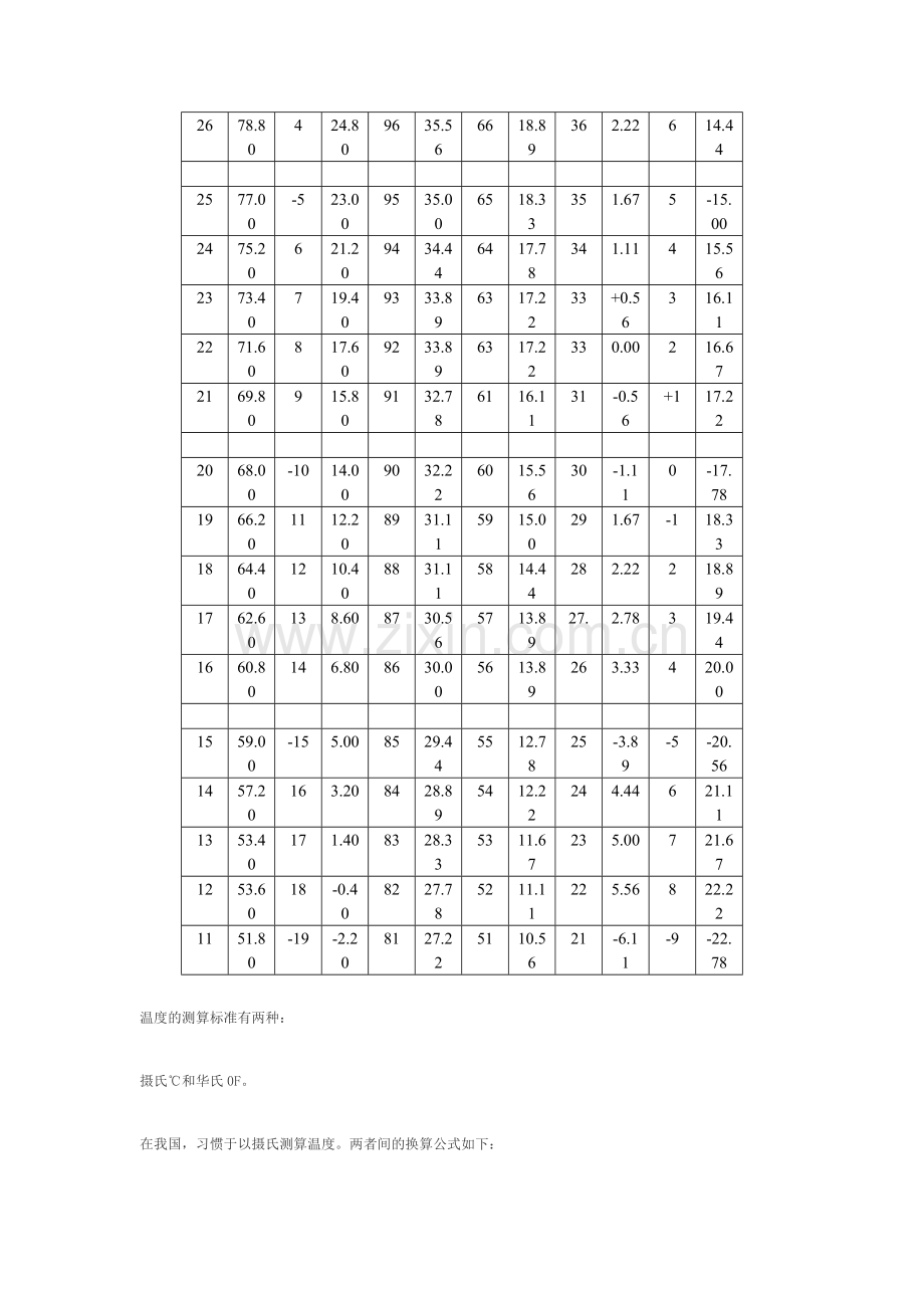 摄氏华氏温度对照表.doc_第2页