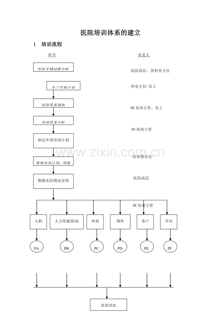医院培训体系的建立.doc_第1页