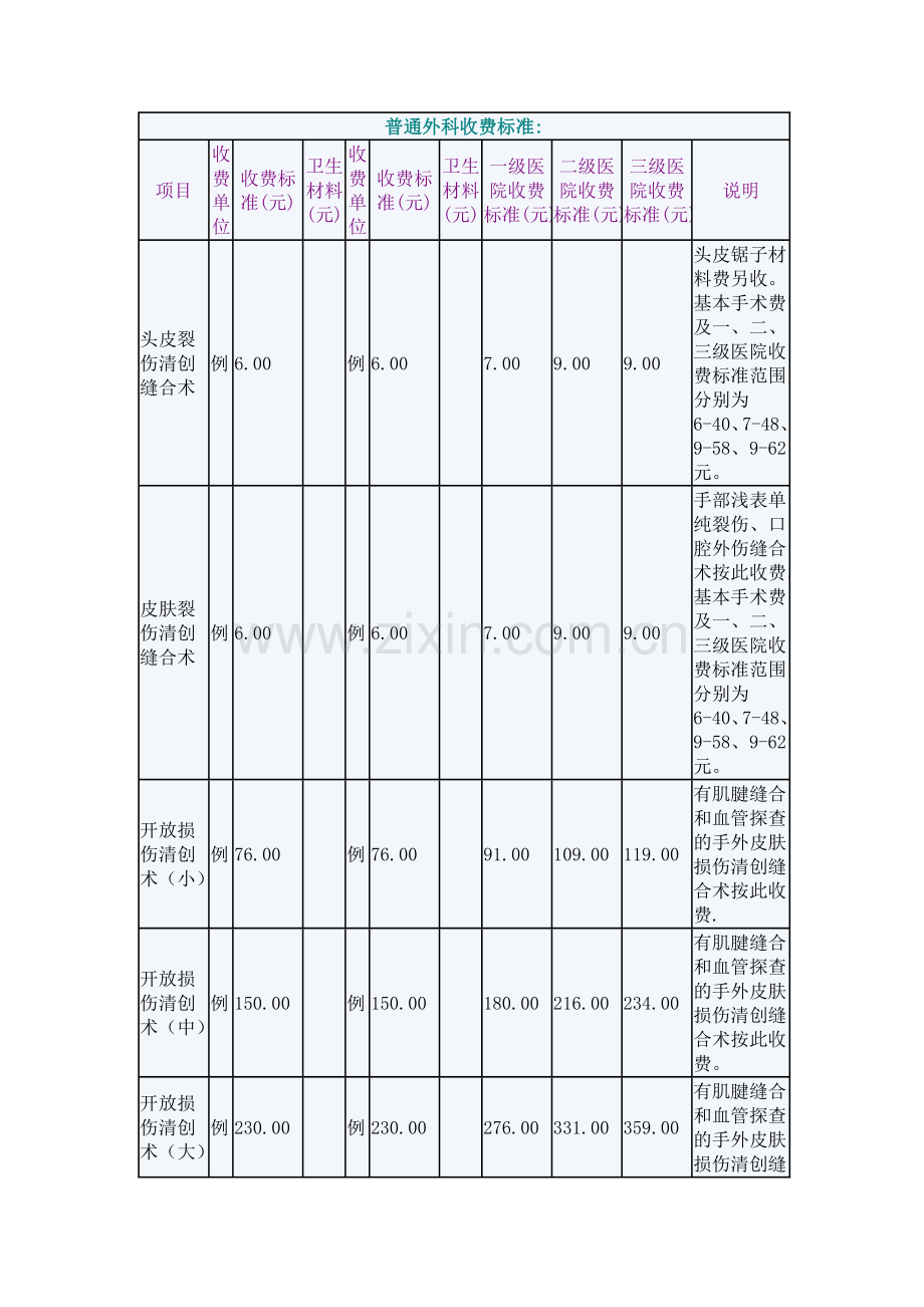 普通外科收费标准.doc_第1页