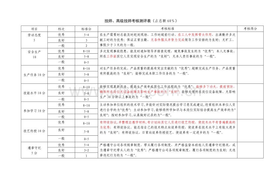 高技能人才考核.doc_第1页