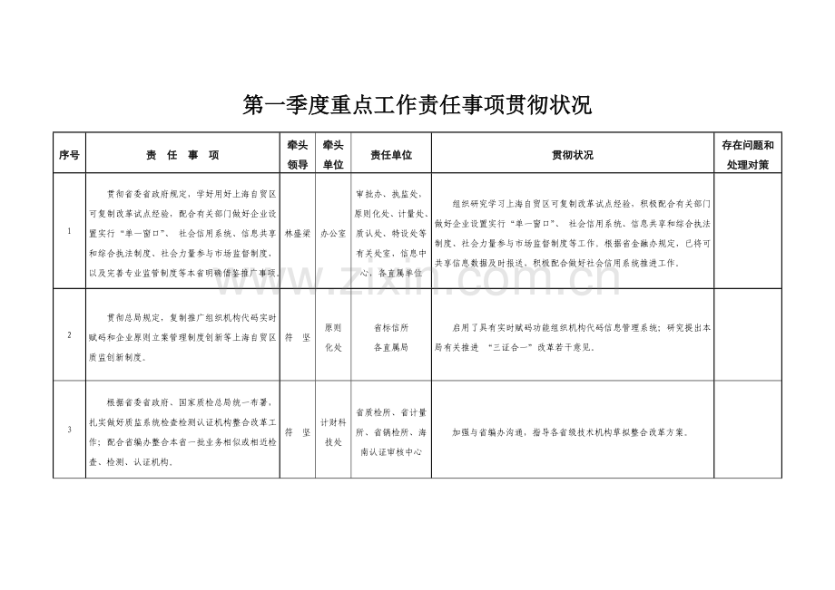 第一季度重点工作责任事项落实情况.doc_第1页