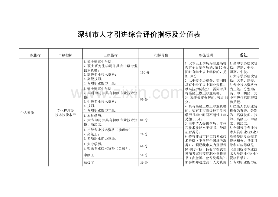 深圳市人才引进综合评价指标及分值表.doc_第1页