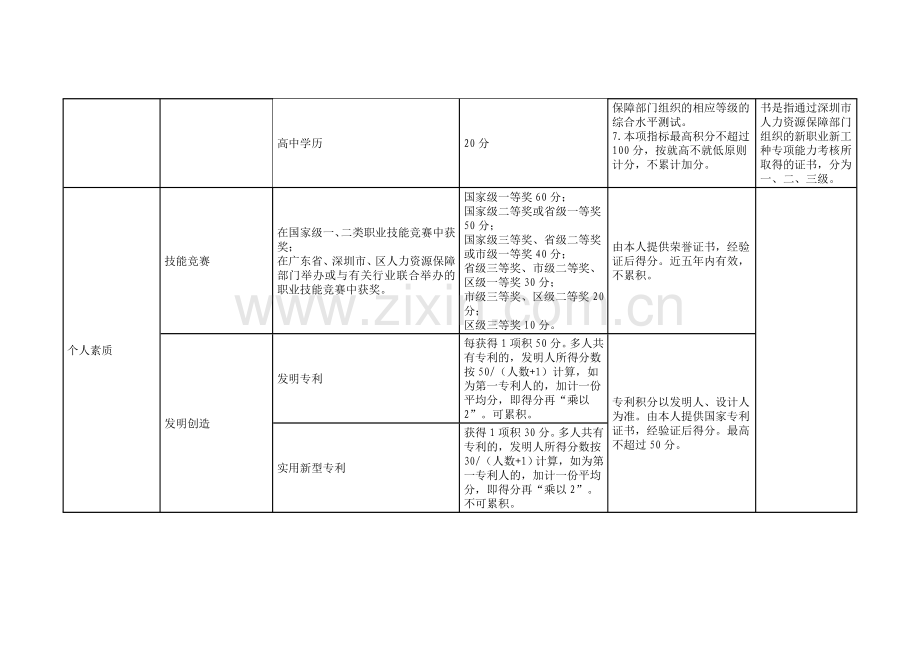 深圳市人才引进综合评价指标及分值表.doc_第2页