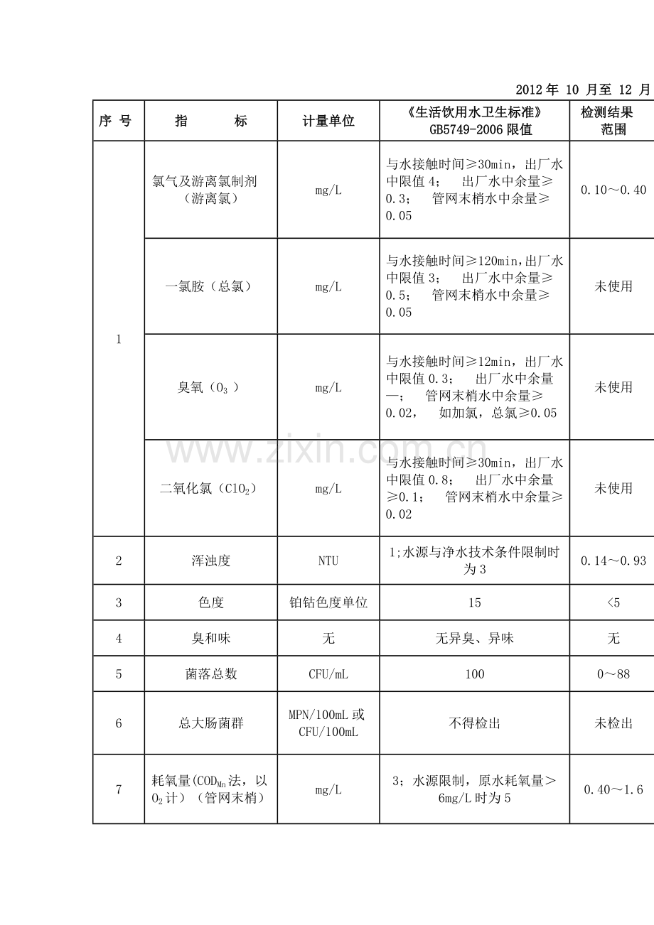 自来水检测指标.doc_第1页