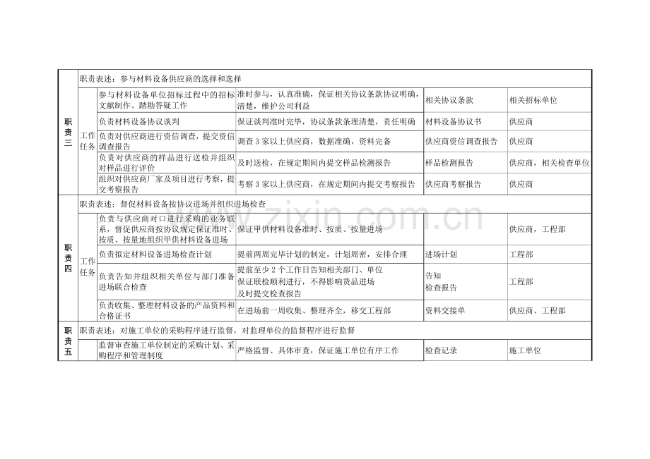 房地产材料设备部职务说明书.doc_第2页