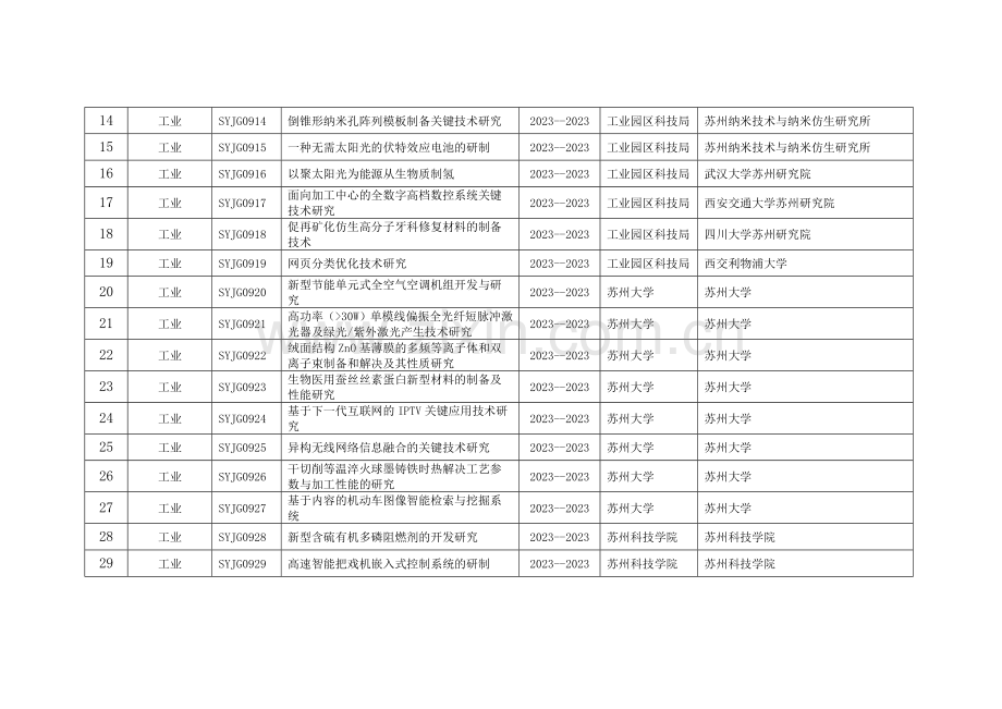 苏州市科技计划中期检查项目清单.doc_第2页