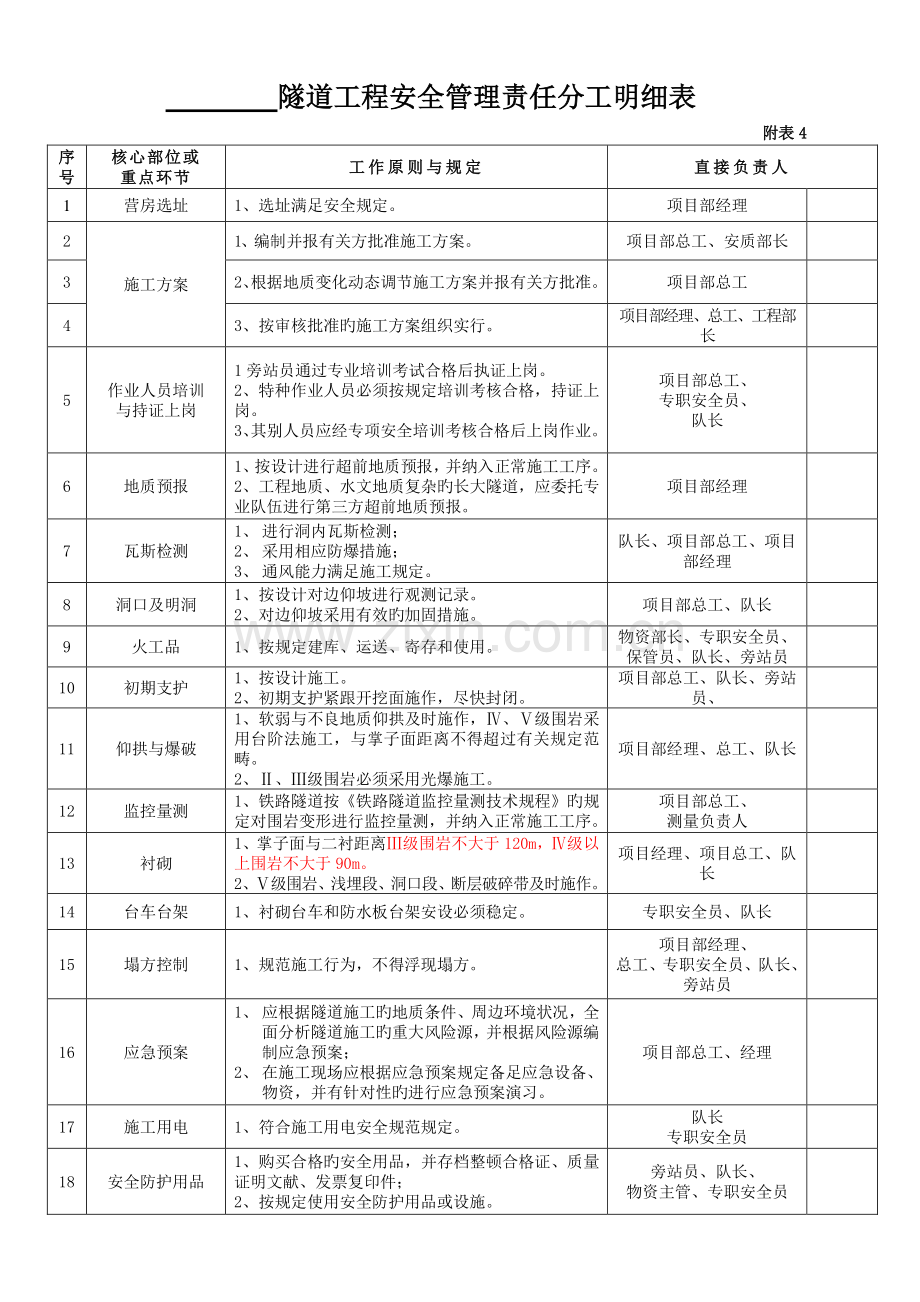 安全管理责任分工明细表.doc_第1页