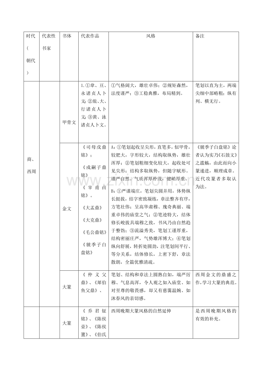 历代书法名家及其代表作表格.doc_第1页