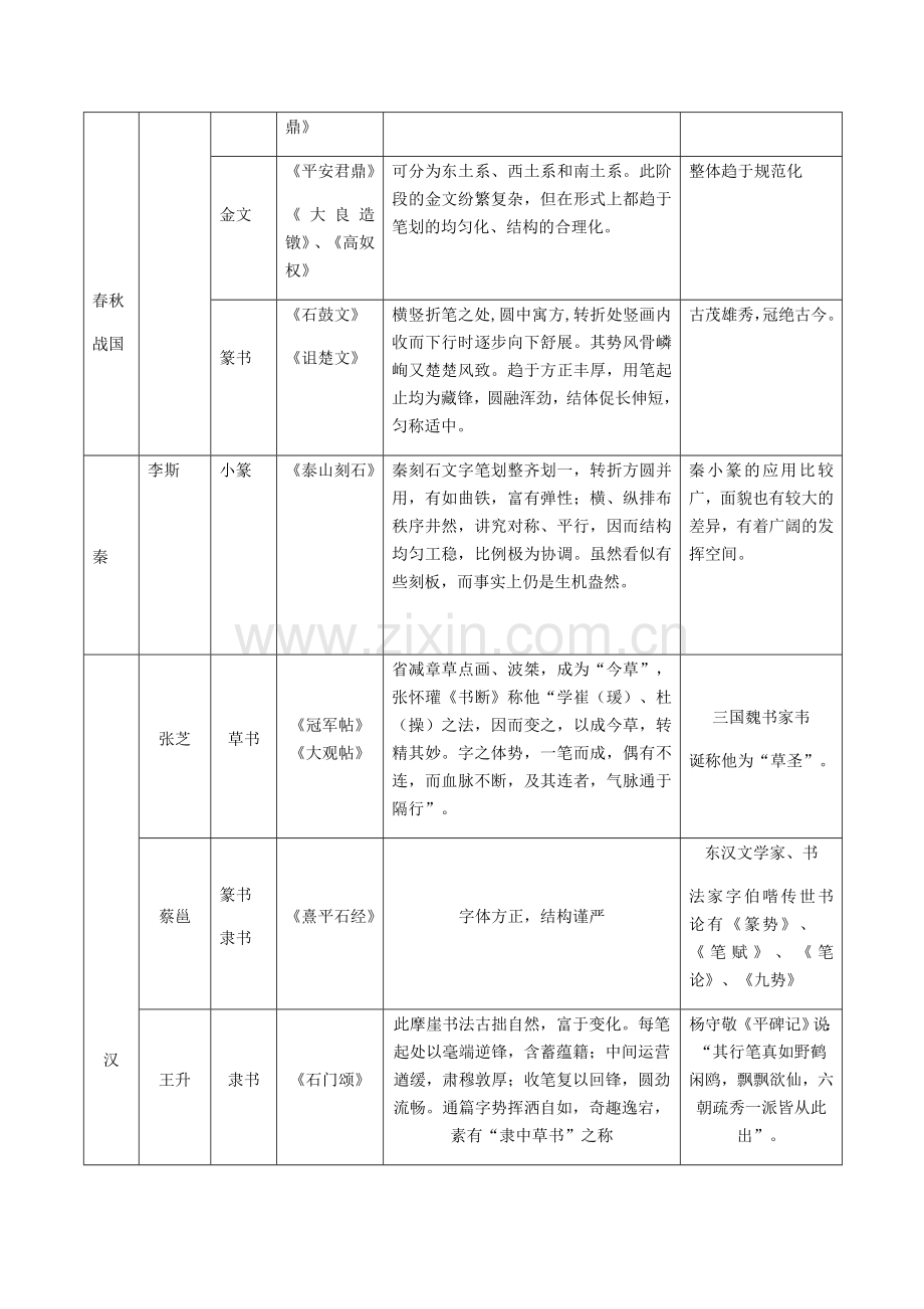历代书法名家及其代表作表格.doc_第2页
