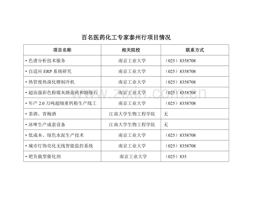 百名医药化工专家泰州行项目情况.doc_第1页