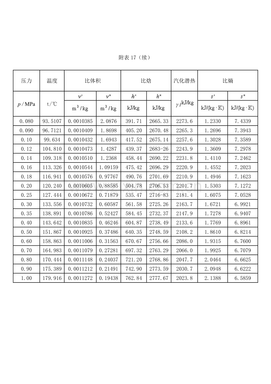 新版饱和蒸汽的汽化潜热查询表.doc_第2页