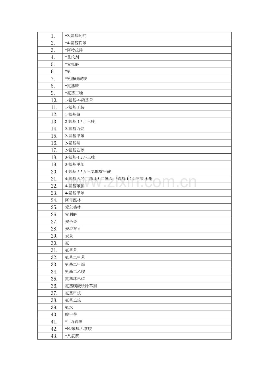 危险化学品使用手册.doc_第1页