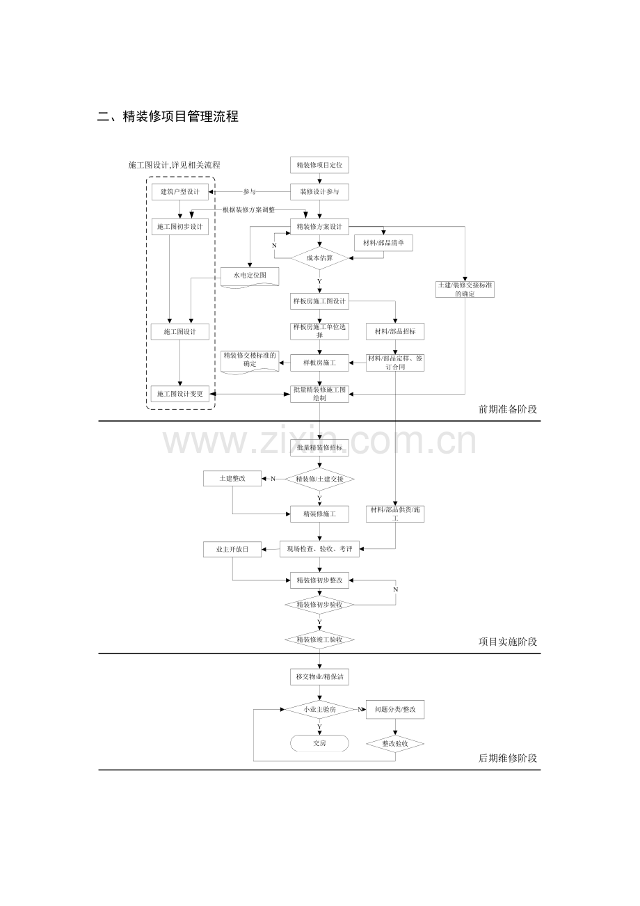 精装修项目管理流程.doc_第2页