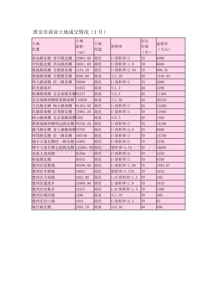 淮安市商业土地成交情况.doc_第1页