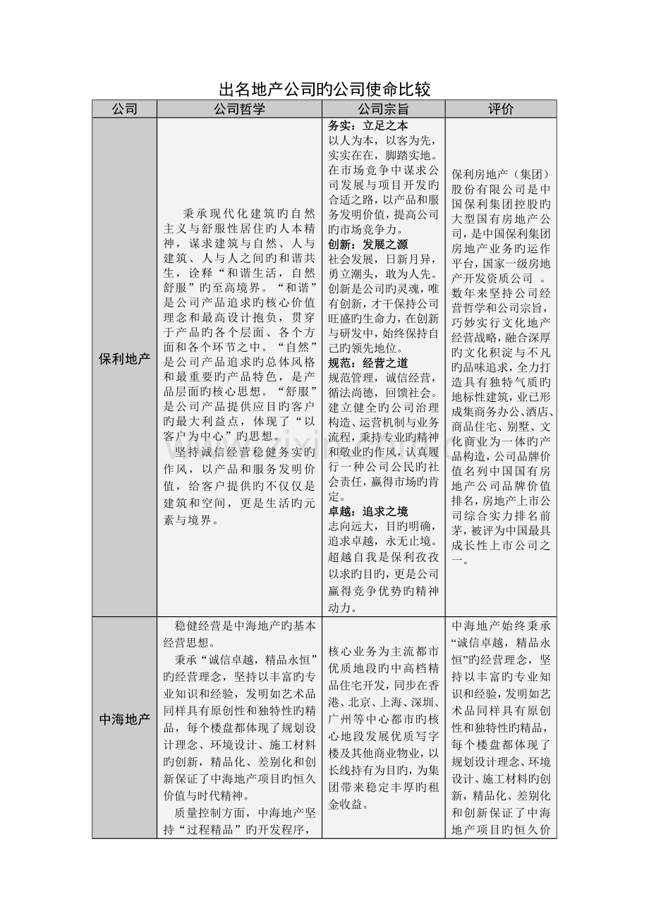 知名地产公司的企业使命比较表.doc_第1页