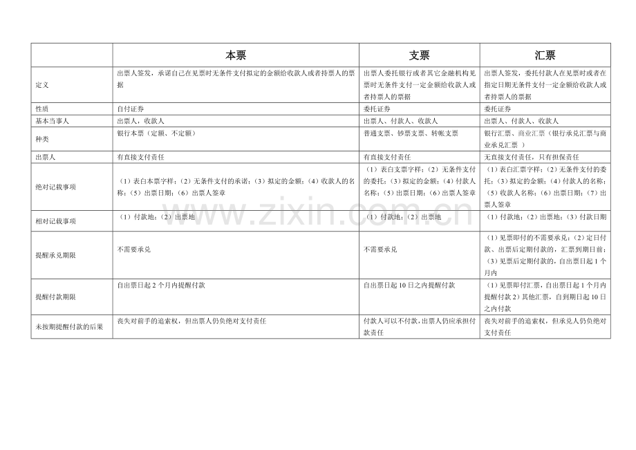 本票支票汇票区别表格总结.doc_第1页