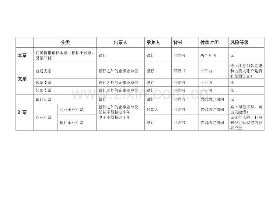 本票支票汇票区别表格总结.doc_第2页