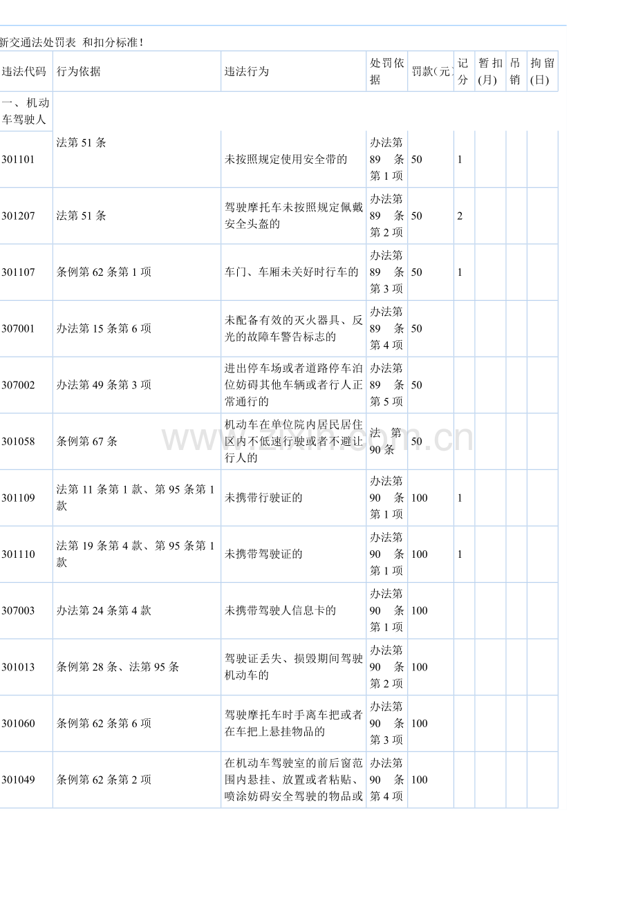 新交规扣分罚款标准.doc_第1页