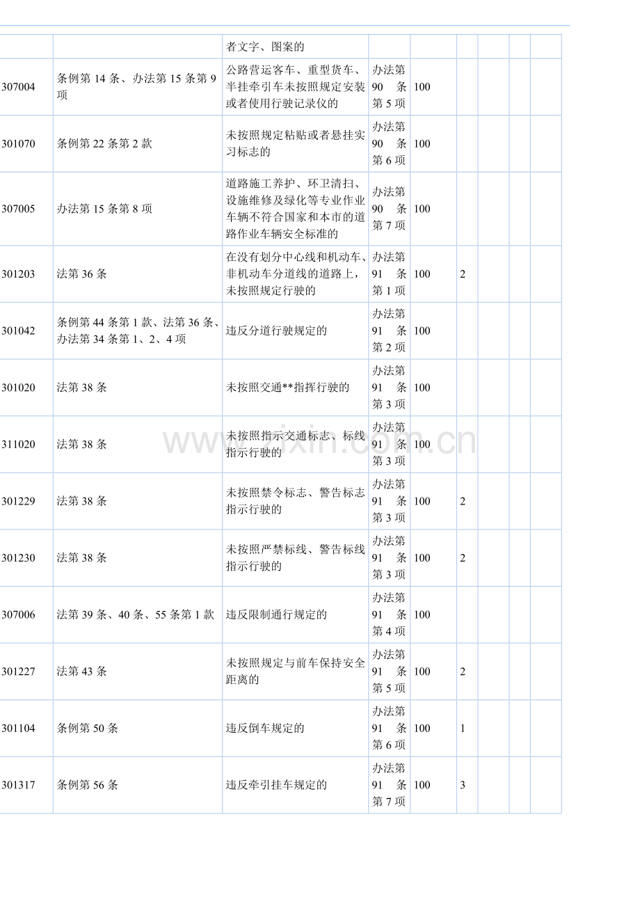 新交规扣分罚款标准.doc_第2页