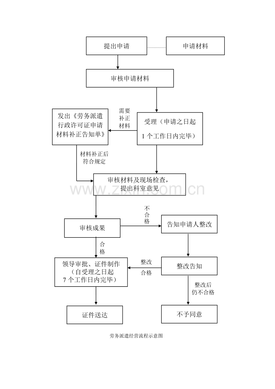 劳务派遣经营流程示意图.doc_第1页