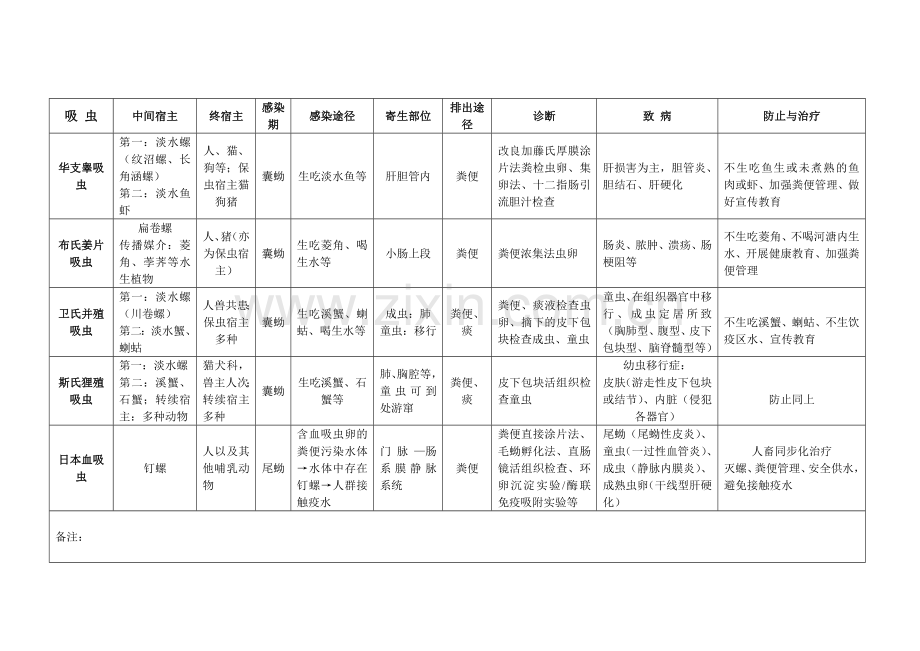 寄生虫表格总结样本.doc_第1页