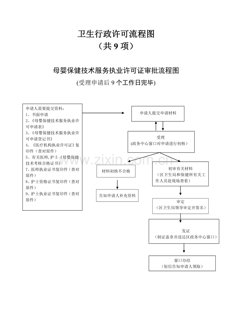 卫生行政许可流程图.doc_第1页