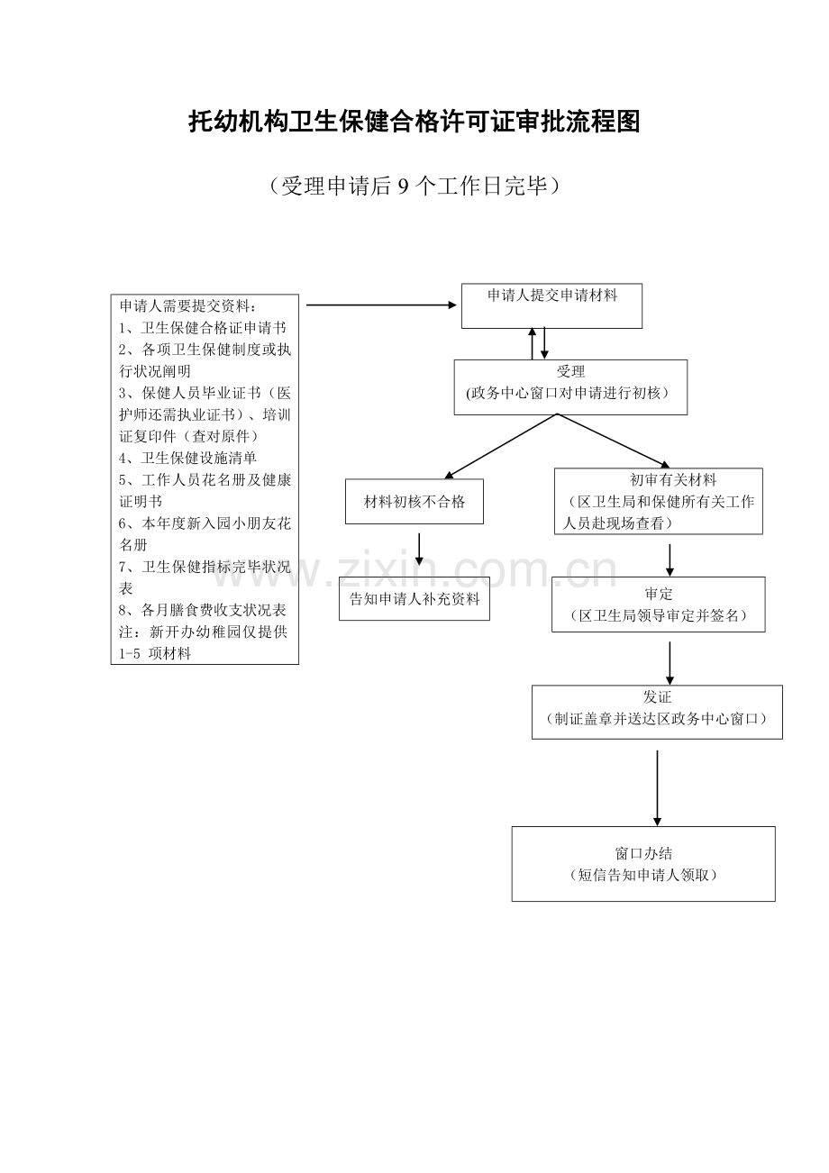 卫生行政许可流程图.doc_第2页