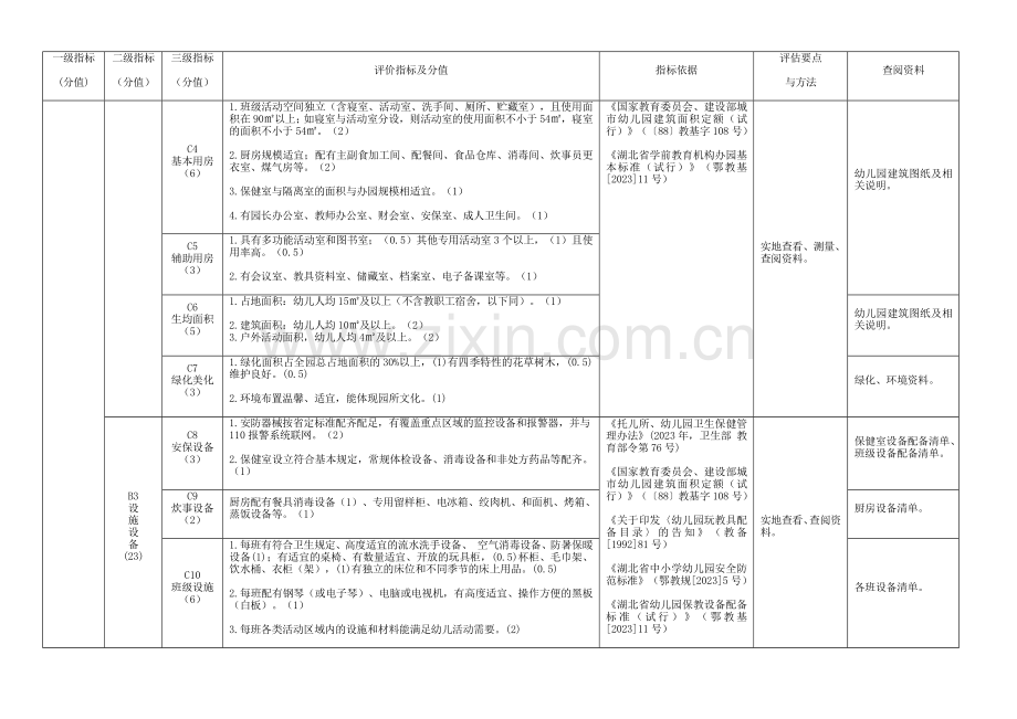 湖北省幼儿园办园水平认定标准.docx_第2页