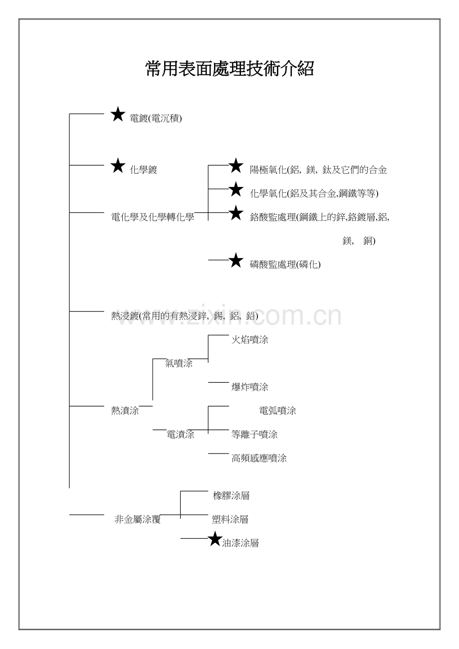 常用表面处理技术介绍.doc_第1页