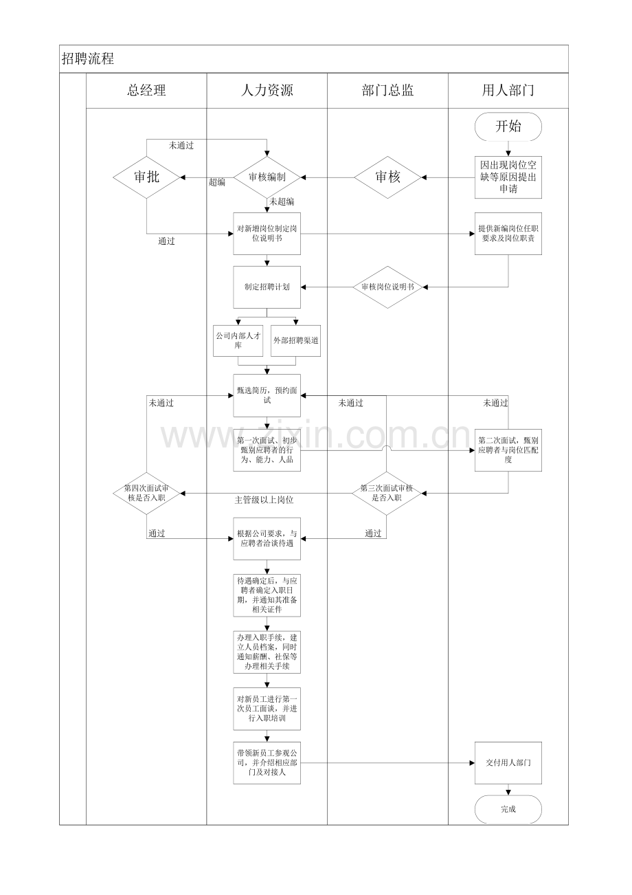 公司人事流程及表格.doc_第2页